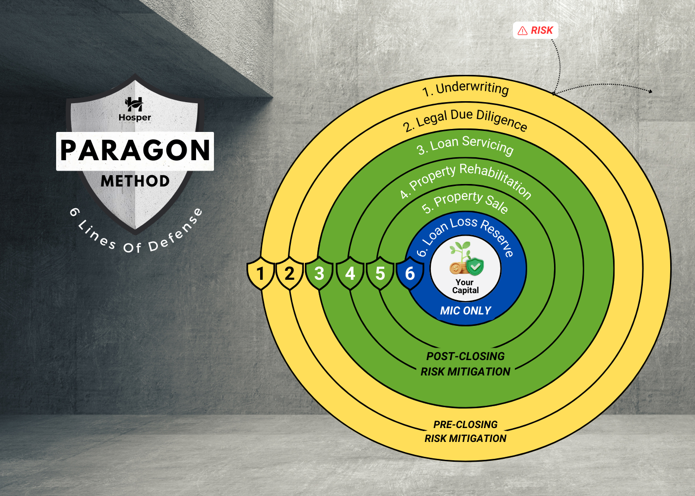 The Paragon Method: 6 Walls of Defense